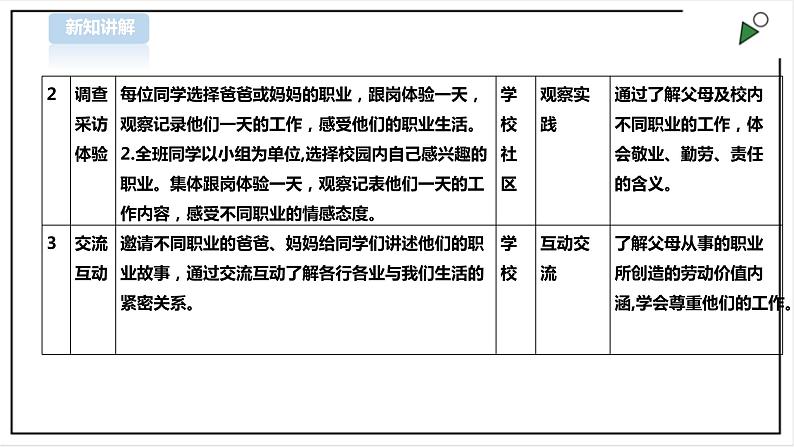 【北师大版】三年级《劳动实践指导手册》第15课《社会职业大调查》教案+课件06