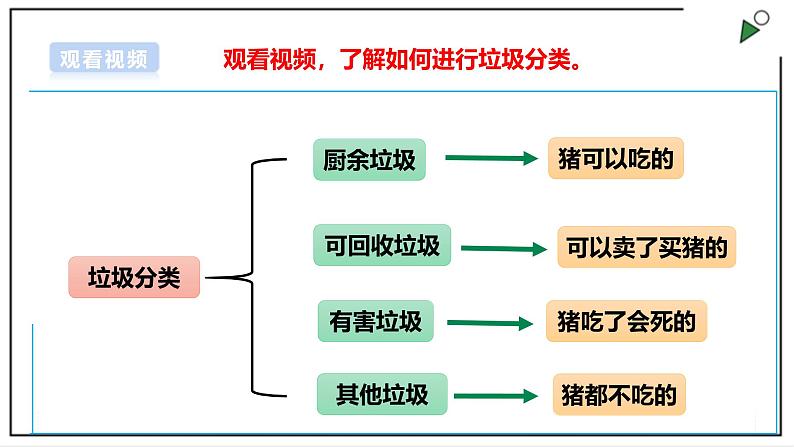 浙教版劳动一年级上册项目3 任务3《餐具我收拾》 课件06