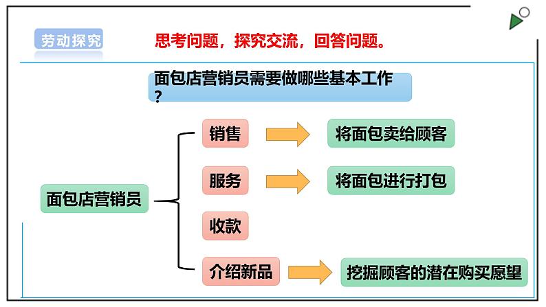 浙教版劳动三上项目4 任务3《我是小小营销员 》 课件06