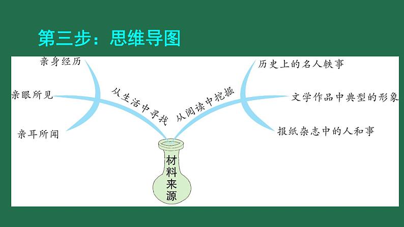 部编版六年级语文上册 第五单元 习作：围绕中心意思写 课件PPT05