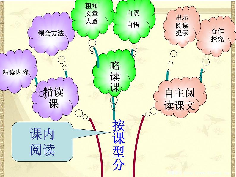 小学六年级语文期中专项复习之——阅读总复习课件PPT04