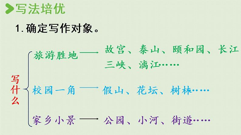 部编版四年级语文上册 第一单元 习作：推荐一个好地方 课件08