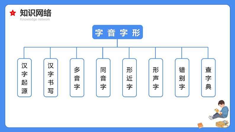 【必考考点】2021年小升初专题复习课件专题二字音字形专项复习03