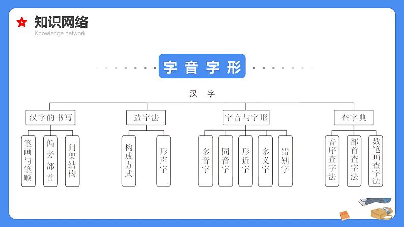 【必考考点】2021年小升初专题复习课件专题二字音字形专项复习04