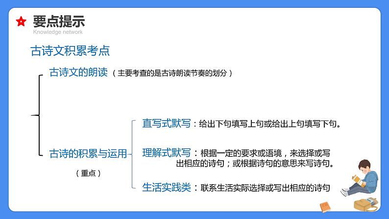 【必考考点】2021年小升初语文总复习专题十三古诗词积累与运用课件（共46张PPT）第6页