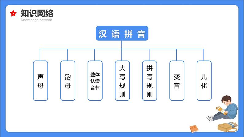 【必考考点】2021年语文小升初专题复习课件专题一汉语拼音专项复习（共59张PPT）03