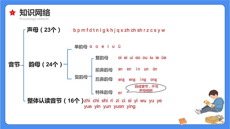 【必考考点】2021年语文小升初专题复习课件专题一汉语拼音专项复习（共59张PPT）07