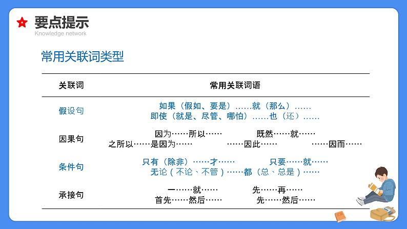 【必考考点】2021年小升初总复习专题七关联词与句子衔接课件（共66张PPT）第8页