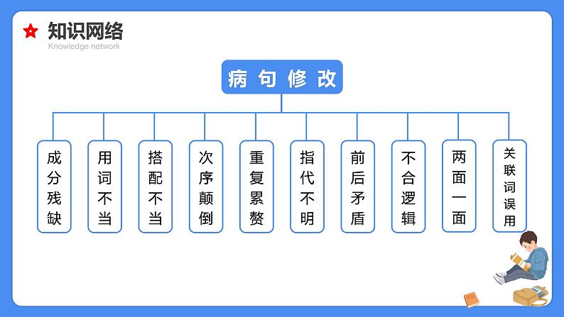 【必考考点】2021年小升初语文总复习专题十二句意理解与修改病句课件（共72张PPT）第4页