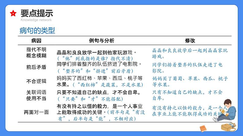 【必考考点】2021年小升初语文总复习专题十二句意理解与修改病句课件（共72张PPT）第7页