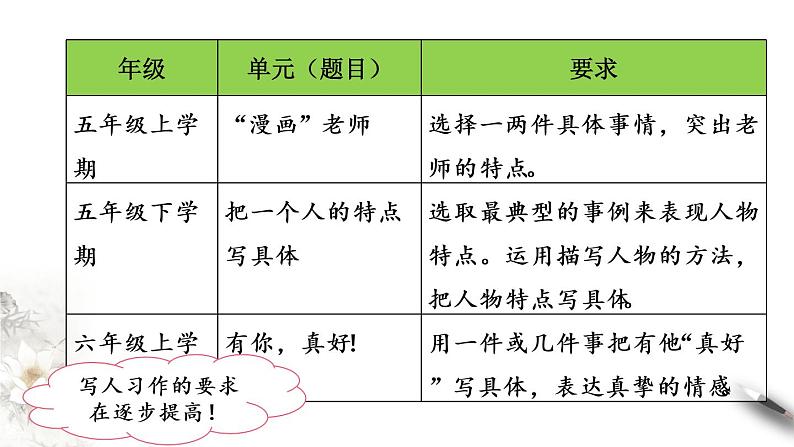 2021年小升初语文专项复习三写作专题一：写人类课件（32张PPT)第8页