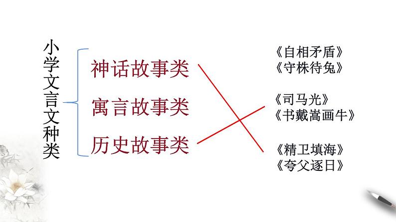 2021年小升初语文专项复习二阅读：5文言文阅读课件（40张PPT)07