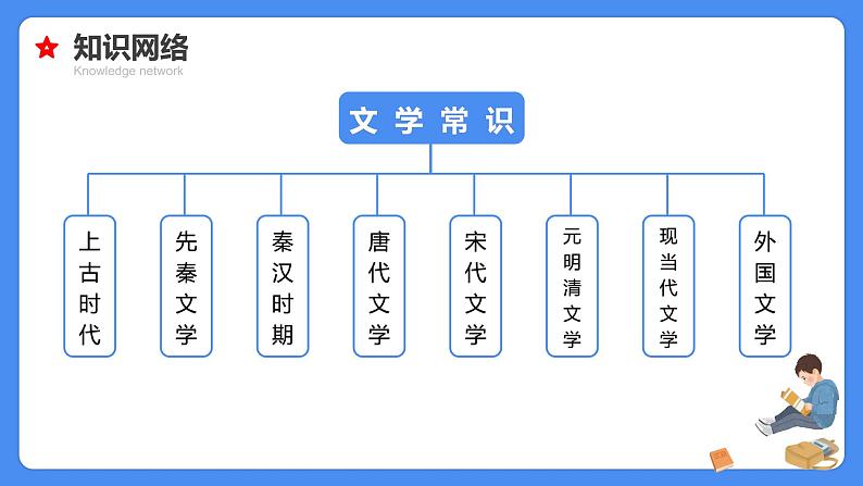 【必考考点】2021年小升初语文总复习专题十四文学常识与百科知识课件（共76张PPT）第4页