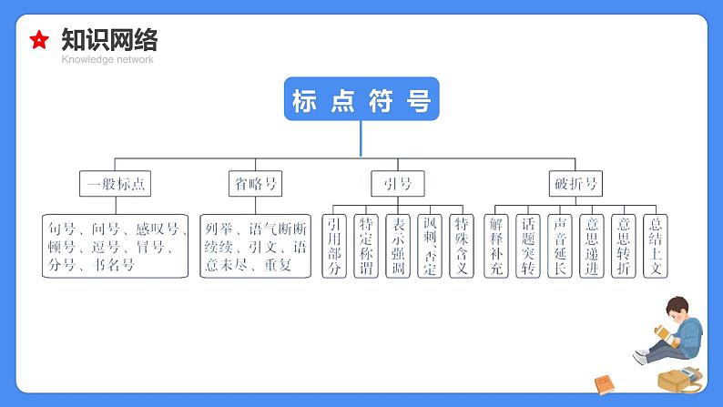 【必考考点】2021年小升初总复习专题八标点符号精讲课件（共61张PPT）第5页