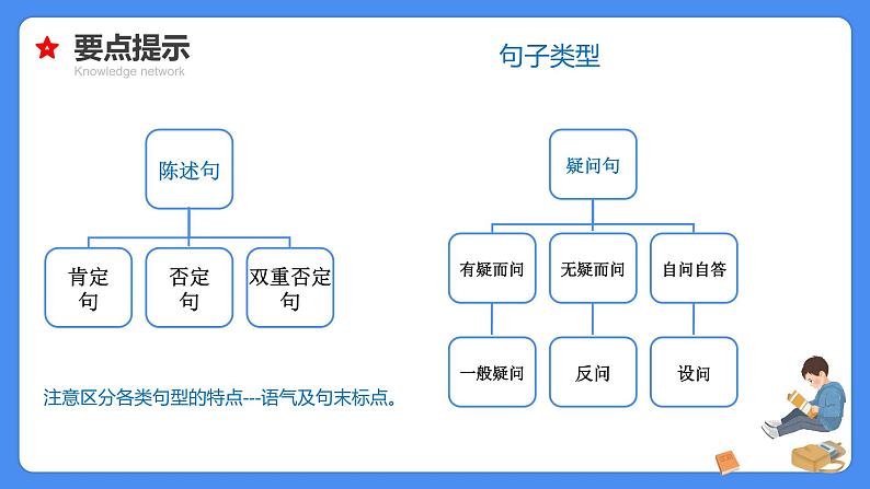 【必考考点】2021年小升初总复习专题九句子类型与句式变换课件（共49张PPT）第8页