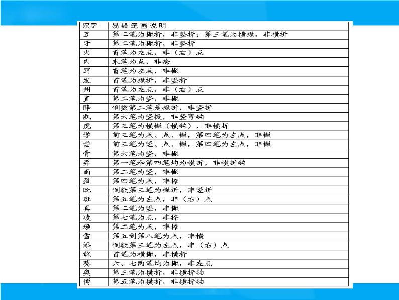 【小升初】语文总复习课件 - 汉字第8页