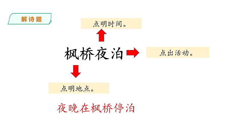 人教部编版五年级小学语文上册21《古诗词三首》 课件教案试卷08