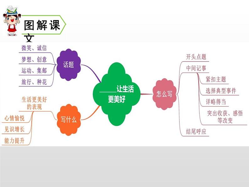 部编版六年级语文上册《_____让生活更美好》PPT精品课件 (6)08