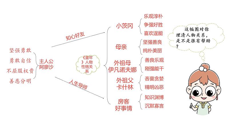 六年级上册语文课件-第4单元快乐读书吧 第2课时 人教部编版 (共20张PPT)第3页