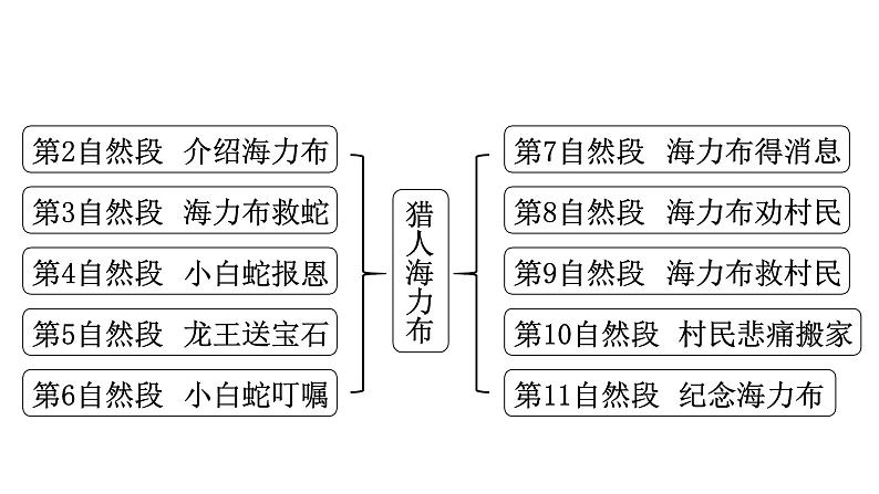 9     猎人海力布   课件第6页