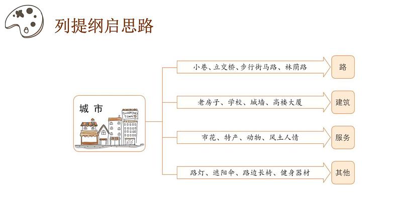 部编版语文五年级上册 习作拓展  《城市印象》 课件05