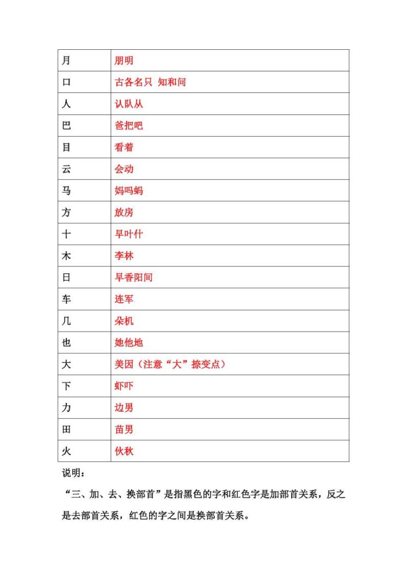 部编版语文1年级上册换部首组词汇总（附专项练习）学案03