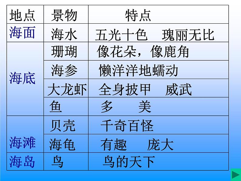 统编版三年级语文上册课件 18 富饶的西沙群岛4第2页