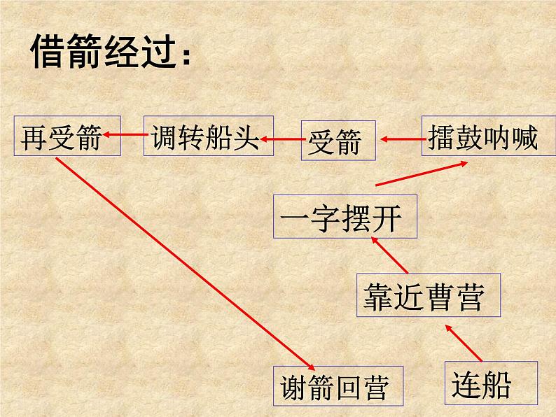 （人教新课标）五年级语文下册课件 草船借箭 4第5页