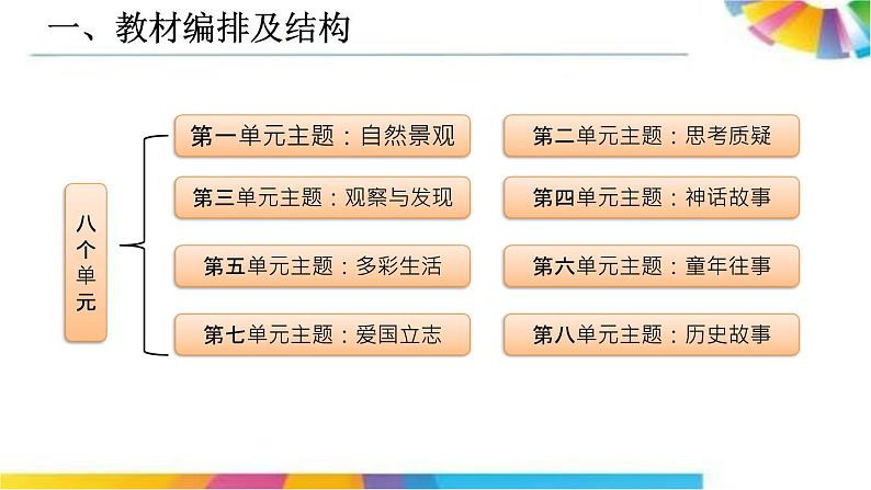 部编本四年上册语文教材解读课件PPT第3页