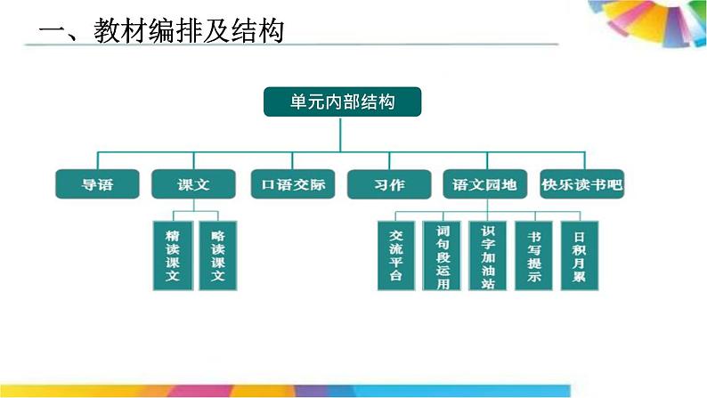 部编本四年上册语文教材解读课件PPT第4页