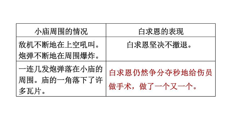 统编版语文三年级上册第八单元26手术台就是阵地课后练习课件（17PPT）08