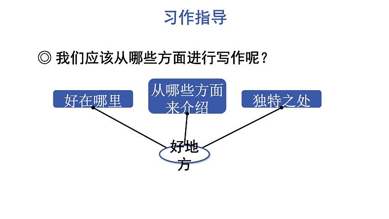 部编版语文四年级上册第一单元习作：推荐一个好地方教学课件07