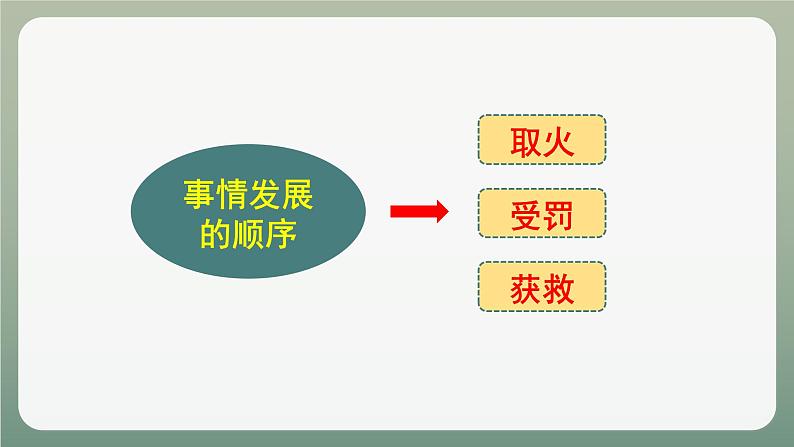 部编版语文四年级上册14普罗米修斯课件（课件)08