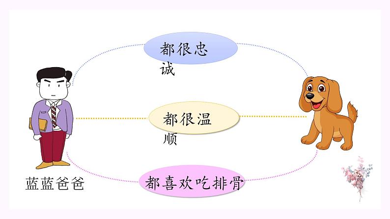 部编版 语文四年级上册 习作·小小“动物园” 教学课件04