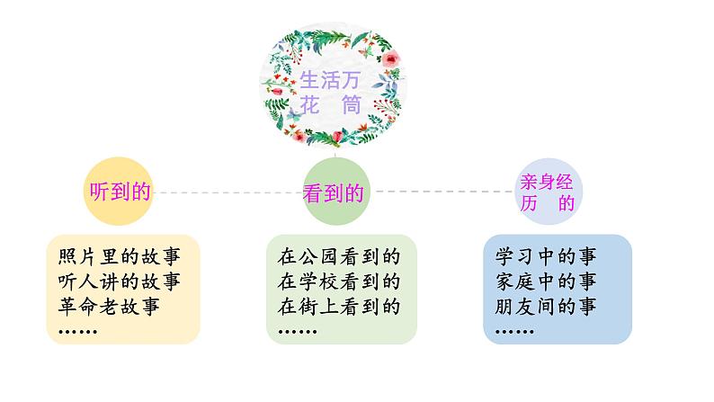 部编版 语文四年级上册 第五单元习作生活万花筒 教学课件06