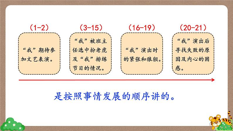 部编版 语文四年级上册 19一只窝囊的大老虎 课件06