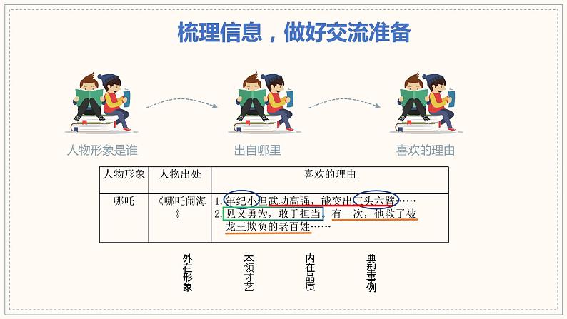 人教部编版语文五年级上册口语交际：我喜欢的人物形象教学课件第5页