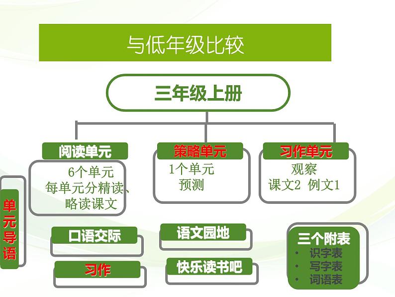 部编版三年级上册语文教材解读及教学建议课件PPT第5页