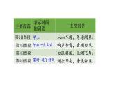 部编版（五四制）语文四年级上册 1 观潮(3)（课件）