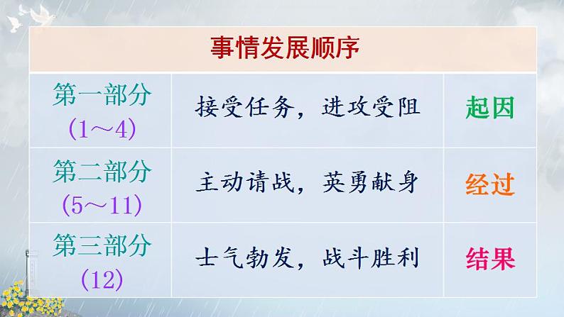 部编版四年级下册语文24 黄继光（课件+教案+练习含答案）08