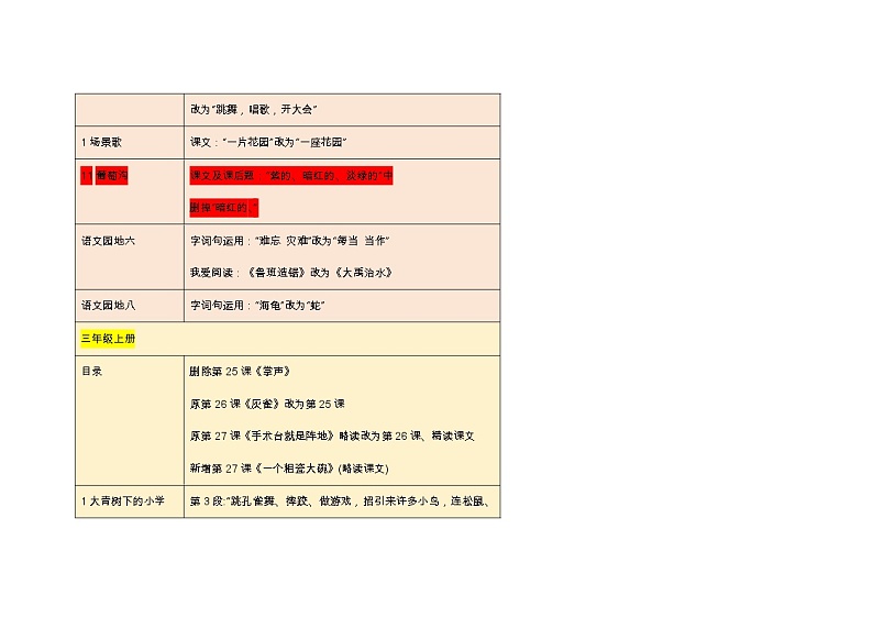 2021年秋语文各年级上册教材课文变化统计第2页