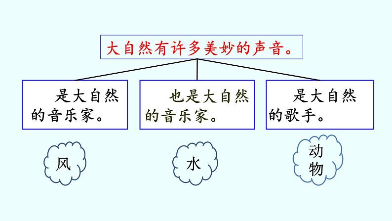 部编版三年级语文上册第21课《大自然的声音》果课件PPT第3页