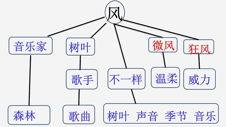 部编版三年级语文上册第21课《大自然的声音》果课件PPT第7页