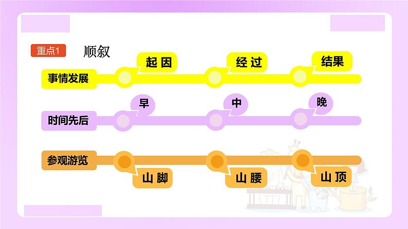 小升初语文专题复习： 记叙的顺序——顺叙、倒叙、插叙（12张）课件PPT03