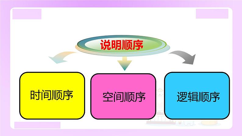 小升初语文专题复习： 如何正确把握说明文的说明顺序（15张）课件PPT第3页