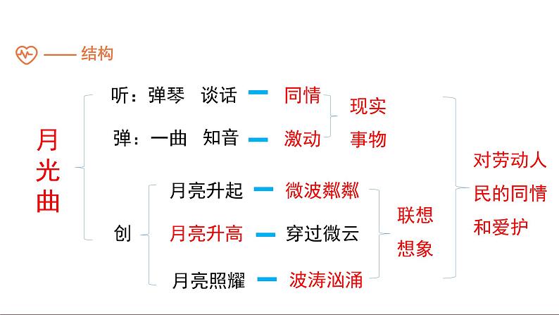 六年级上册语文课件 -第22课 月光曲 人教部编版(共24张PPT)第4页