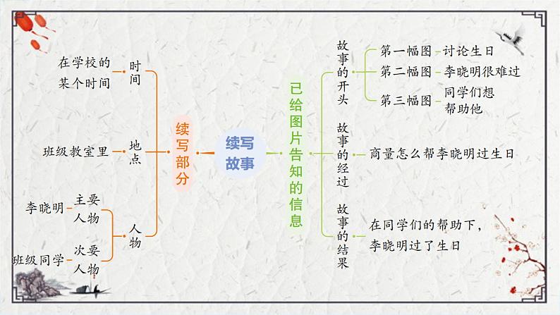 部编版语文三年级上册第四单元习作：续写故事课件（37张PPT)第6页