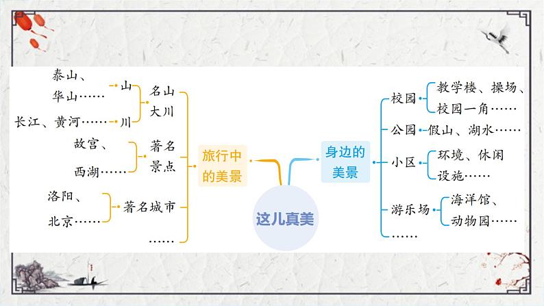 部编版语文三年级上册第六单元习作：这儿真美课件（37张PPT)第6页