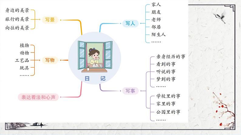 部编版语文三年级上册第二单元习作：写日记课件（43张PPT)06