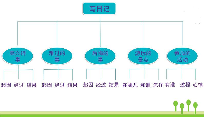 五四制三年级语文上册 习作二 PPT课件07